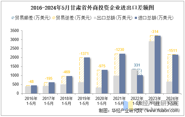 2016-2024年5月甘肃省外商投资企业进出口差额图