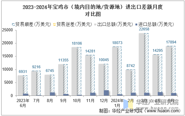 2023-2024年宝鸡市（境内目的地/货源地）进出口差额月度对比图