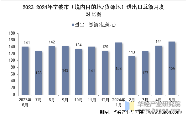 2023-2024年宁波市（境内目的地/货源地）进出口总额月度对比图