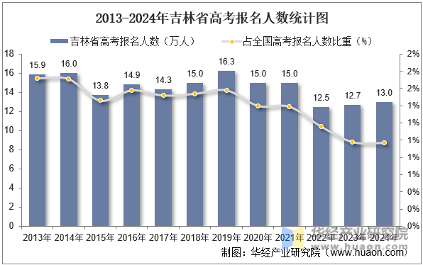 2013-2024年吉林省高考报名人数统计图