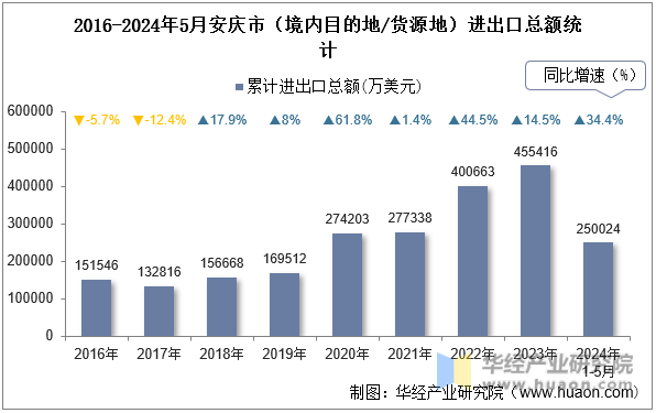 2016-2024年5月安庆市（境内目的地/货源地）进出口总额统计