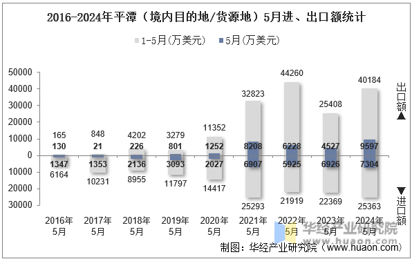 2016-2024年平潭（境内目的地/货源地）5月进、出口额统计