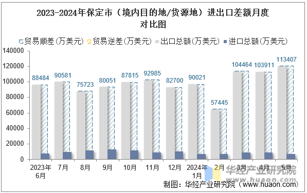 2023-2024年保定市（境内目的地/货源地）进出口差额月度对比图