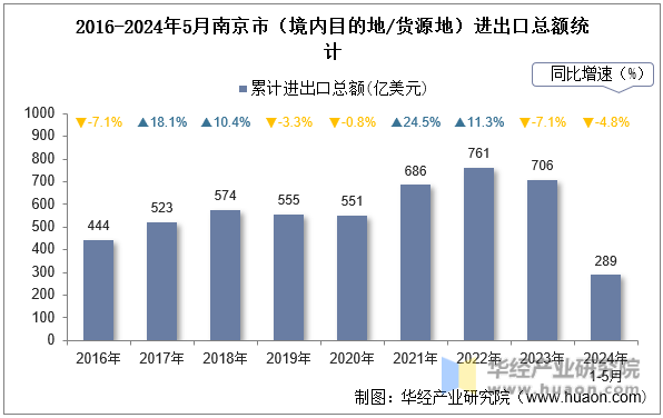2016-2024年5月南京市（境内目的地/货源地）进出口总额统计