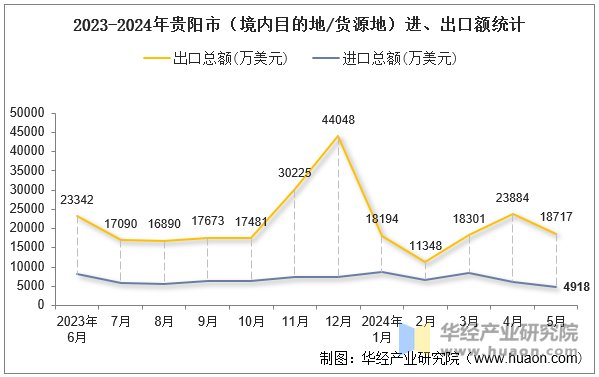 2023-2024年贵阳市（境内目的地/货源地）进、出口额统计