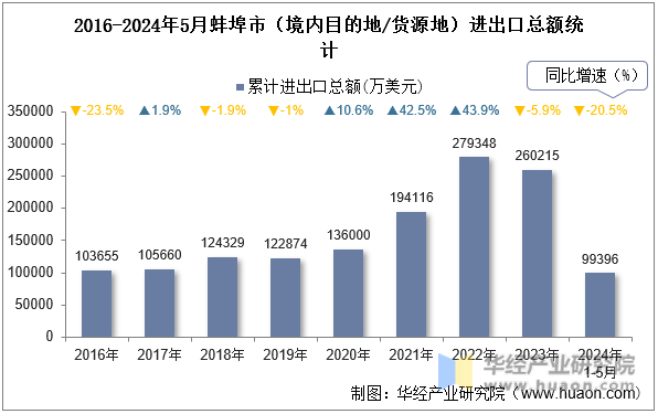 2016-2024年5月蚌埠市（境内目的地/货源地）进出口总额统计