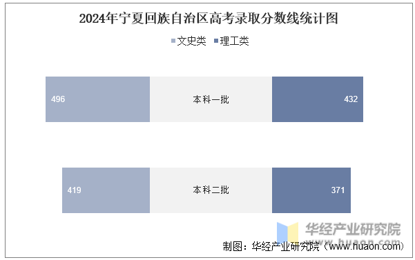 2024年宁夏回族自治区高考录取分数线统计图