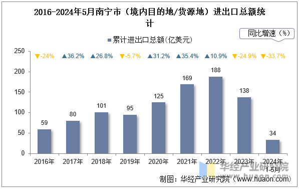 2016-2024年5月南宁市（境内目的地/货源地）进出口总额统计