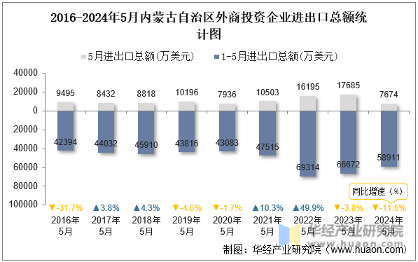 2016-2024年5月内蒙古自治区外商投资企业进出口总额统计图