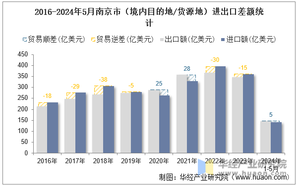 2016-2024年5月南京市（境内目的地/货源地）进出口差额统计