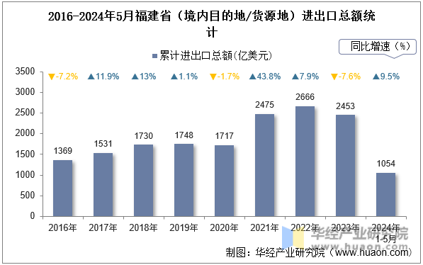 2016-2024年5月福建省（境内目的地/货源地）进出口总额统计