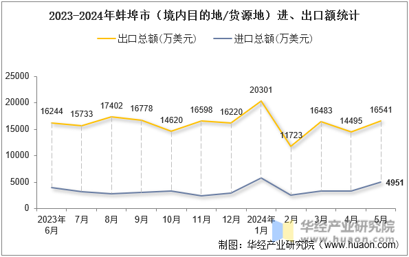 2023-2024年蚌埠市（境内目的地/货源地）进、出口额统计