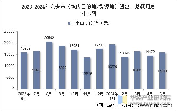 2023-2024年六安市（境内目的地/货源地）进出口总额月度对比图