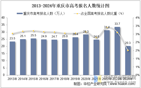 2013-2024年重庆市高考报名人数统计图