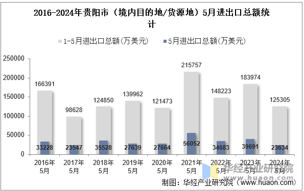 2016-2024年贵阳市（境内目的地/货源地）5月进出口总额统计