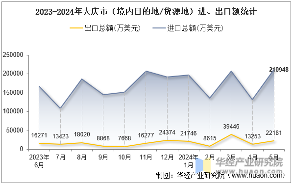 2023-2024年大庆市（境内目的地/货源地）进、出口额统计