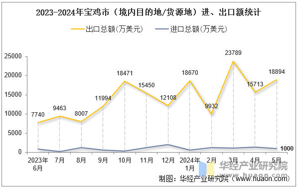 2023-2024年宝鸡市（境内目的地/货源地）进、出口额统计