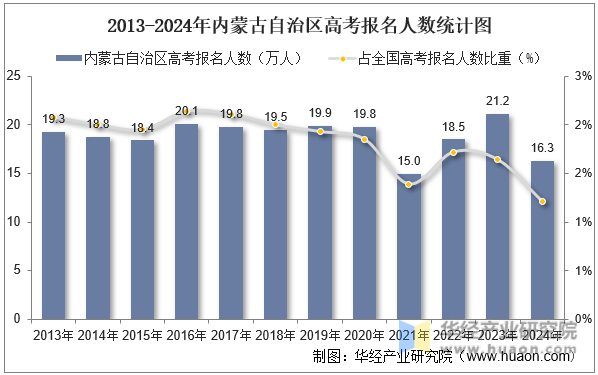 2013-2024年内蒙古自治区高考报名人数统计图