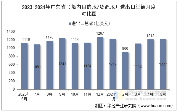 2023-2024年广东省（境内目的地/货源地）进出口总额月度对比图