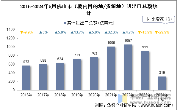 2016-2024年5月佛山市（境内目的地/货源地）进出口总额统计