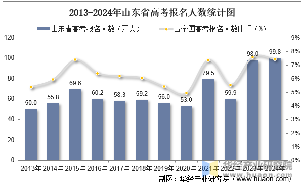 2013-2024年山东省高考报名人数统计图