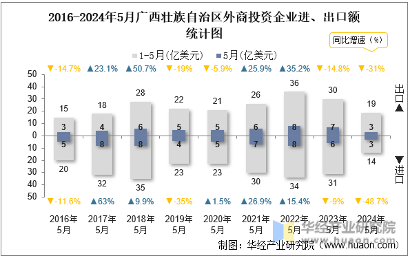 2016-2024年5月广西壮族自治区外商投资企业进、出口额统计图