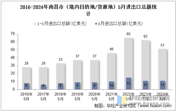 2016-2024年南昌市（境内目的地/货源地）5月进出口总额统计