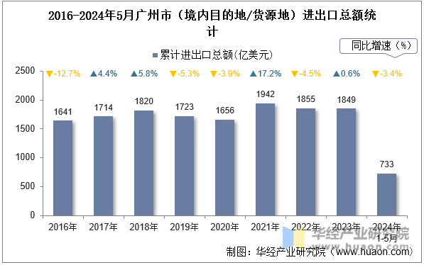 2016-2024年5月广州市（境内目的地/货源地）进出口总额统计