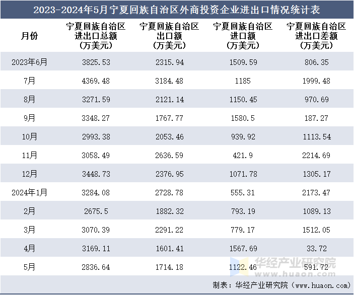 2023-2024年5月宁夏回族自治区外商投资企业进出口情况统计表