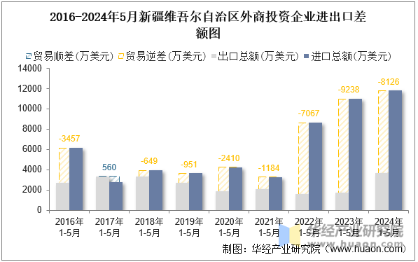 2016-2024年5月新疆维吾尔自治区外商投资企业进出口差额图