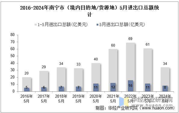 2016-2024年南宁市（境内目的地/货源地）5月进出口总额统计