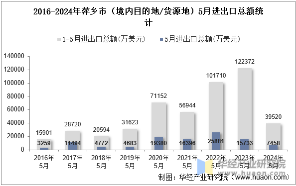 2016-2024年萍乡市（境内目的地/货源地）5月进出口总额统计