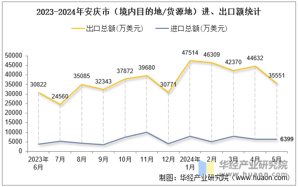 2023-2024年安庆市（境内目的地/货源地）进、出口额统计