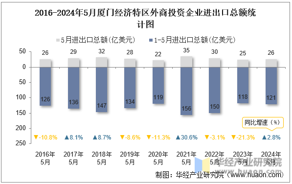 2016-2024年5月厦门经济特区外商投资企业进出口总额统计图