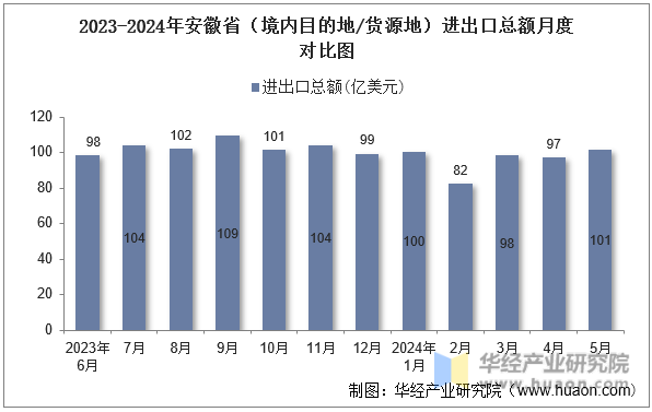 2023-2024年安徽省（境内目的地/货源地）进出口总额月度对比图