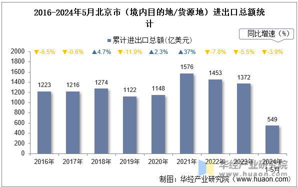 2016-2024年5月北京市（境内目的地/货源地）进出口总额统计