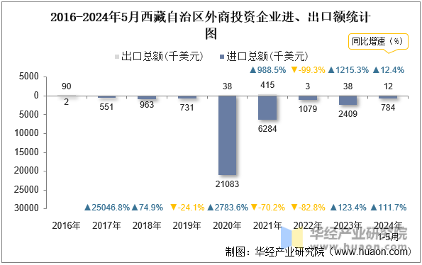 2016-2024年5月西藏自治区外商投资企业进、出口额统计图