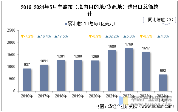 2016-2024年5月宁波市（境内目的地/货源地）进出口总额统计