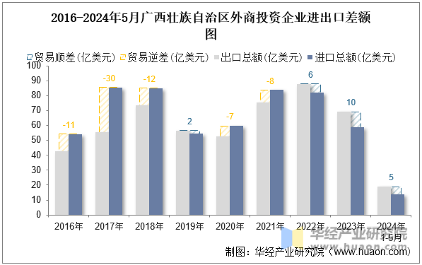 2016-2024年5月广西壮族自治区外商投资企业进出口差额图