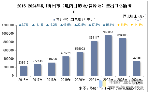 2016-2024年5月滁州市（境内目的地/货源地）进出口总额统计
