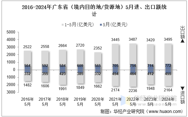 2016-2024年广东省（境内目的地/货源地）5月进、出口额统计