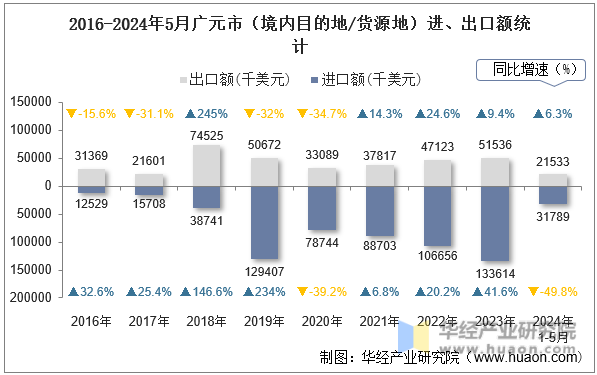 2016-2024年5月广元市（境内目的地/货源地）进、出口额统计