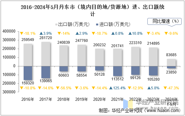 2016-2024年5月丹东市（境内目的地/货源地）进、出口额统计