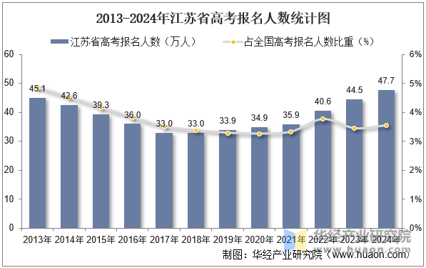2013-2024年江苏省高考报名人数统计图