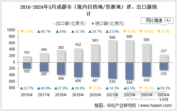 2016-2024年5月成都市（境内目的地/货源地）进、出口额统计