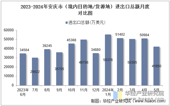 2023-2024年安庆市（境内目的地/货源地）进出口总额月度对比图