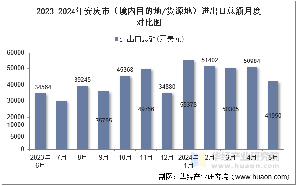 2023-2024年鞍山市（境内目的地/货源地）进出口总额月度对比图