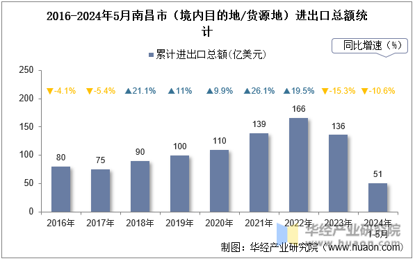 2016-2024年5月南昌市（境内目的地/货源地）进出口总额统计