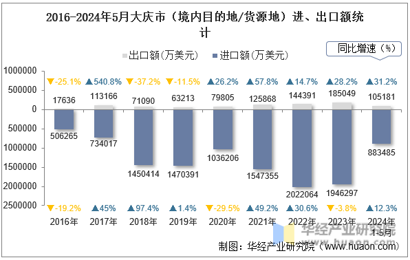 2016-2024年5月大庆市（境内目的地/货源地）进、出口额统计