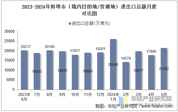 2023-2024年蚌埠市（境内目的地/货源地）进出口总额月度对比图